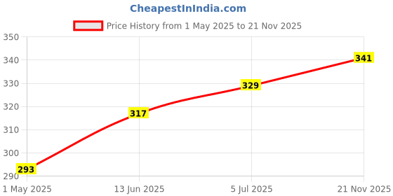 industrybuying.com AMP - TE CONNECTIVITY SOCKET IDT, 1ROW, 8WAY, 281786-8 amp - te connectivity Price History Graph from 1 May 2025 to 21 Nov 2025