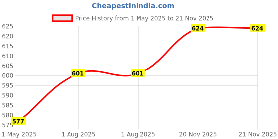 industrybuying.com AMP - TE CONNECTIVITY SOCKET, JPT, 14WAY, 1355206-1 amp - te connectivity Price History Graph from 1 May 2025 to 21 Nov 2025