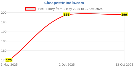 industrybuying.com AMP - TE CONNECTIVITY SOCKET, TOP ENTRY, 14WAY, 8-215079-4 amp - te connectivity Price History Graph from 1 May 2025 to 11 Oct 2025
