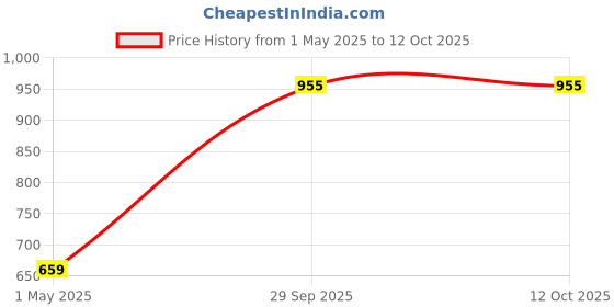 industrybuying.com AMP - TE CONNECTIVITY SOCKET, VERTICAL, 1ROW, 2WAY, 215297-2 (Pack 10) amp - te connectivity Price History Graph from 1 May 2025 to 12 Oct 2025