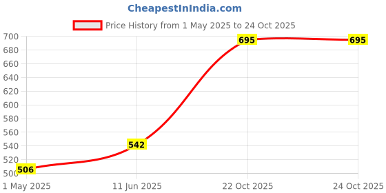industrybuying.com AMP - TE CONNECTIVITY SOCKET, VERTICAL, 20X2WAY, 2-215307-0 amp - te connectivity Price History Graph from 1 May 2025 to 24 Oct 2025