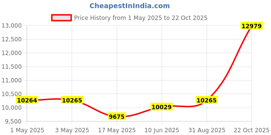 industrybuying.com AMP - TE CONNECTIVITY SOLID STATE RELAY, 10A, 50-480VAC, PANEL, SSR3TR-480D10 amp - te connectivity Price History Graph from 1 May 2025 to 22 Oct 2025