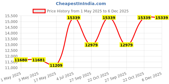 industrybuying.com AMP - TE CONNECTIVITY SOLID STATE RELAY, 25A, 50-480VAC, PANEL, SSR3TR-480D25 amp - te connectivity Price History Graph from 1 May 2025 to 5 Dec 2025