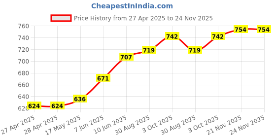 industrybuying.com AMP - TE CONNECTIVITY SPLICE, OPEN BARREL, 62308-2 (Pack 100) amp - te connectivity Price History Graph from 27 Apr 2025 to 24 Nov 2025