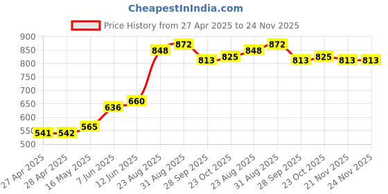industrybuying.com AMP - TE CONNECTIVITY SPLICE, OPEN BARREL, 62310-2 (Pack 100) amp - te connectivity Price History Graph from 27 Apr 2025 to 23 Nov 2025