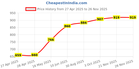industrybuying.com AMP - TE CONNECTIVITY SPLICE, OPEN BARREL, 62357-1 (Pack 100) amp - te connectivity Price History Graph from 27 Apr 2025 to 26 Nov 2025