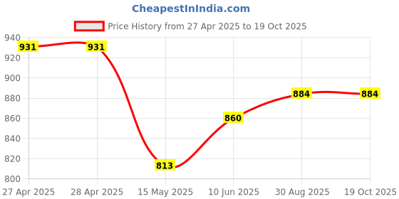 industrybuying.com AMP - TE CONNECTIVITY SPLICE, OPEN BARREL, 63130-2 (Pack 100) amp - te connectivity Price History Graph from 27 Apr 2025 to 17 Oct 2025