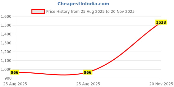 industrybuying.com AMP - TE CONNECTIVITY SPRING FINGER, 1.45MM, PCB SHIELD/GND, 2336713-2 (Pack 100) amp - te connectivity Price History Graph from 25 Aug 2025 to 20 Nov 2025