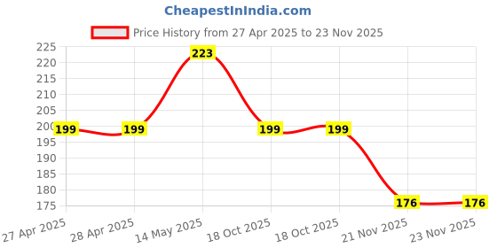 industrybuying.com AMP - TE CONNECTIVITY STRAIN RELIEF, 12WAY, 640717-1 amp - te connectivity Price History Graph from 27 Apr 2025 to 22 Nov 2025