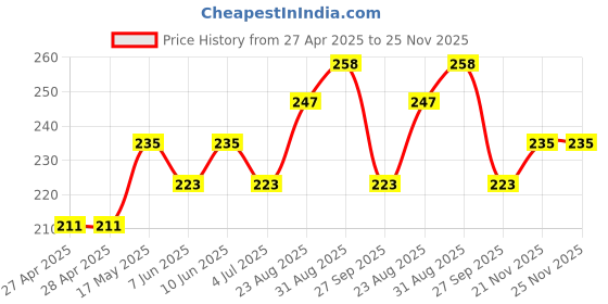industrybuying.com AMP - TE CONNECTIVITY STRAIN RELIEF, 15WAY, 640718-1 amp - te connectivity Price History Graph from 27 Apr 2025 to 24 Nov 2025