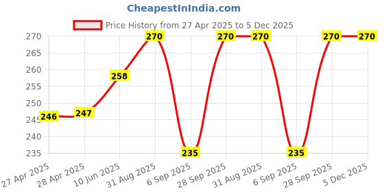 industrybuying.com AMP - TE CONNECTIVITY STRAIN RELIEF, 16WAY, 499252-8 (Pack 10) amp - te connectivity Price History Graph from 27 Apr 2025 to 5 Dec 2025