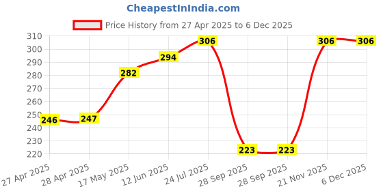 industrybuying.com AMP - TE CONNECTIVITY STRAIN RELIEF, 26WAY, 499252-3 (Pack 10) amp - te connectivity Price History Graph from 27 Apr 2025 to 6 Dec 2025