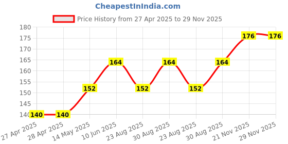 industrybuying.com AMP - TE CONNECTIVITY STRAIN RELIEF, 2WAY, NYLON, 1-640719-0 amp - te connectivity Price History Graph from 27 Apr 2025 to 28 Nov 2025