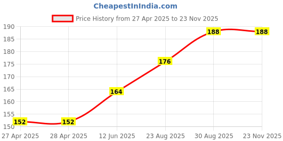 industrybuying.com AMP - TE CONNECTIVITY STRAIN RELIEF, 3WAY, 640714-1 amp - te connectivity Price History Graph from 27 Apr 2025 to 22 Nov 2025