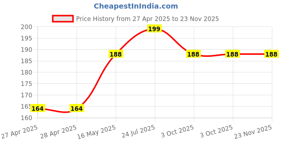 industrybuying.com AMP - TE CONNECTIVITY STRAIN RELIEF, 4WAY, 641776-1 amp - te connectivity Price History Graph from 27 Apr 2025 to 23 Nov 2025