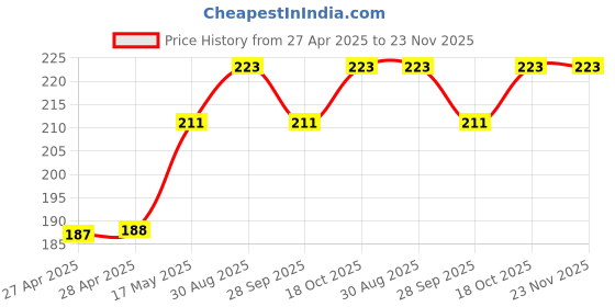 industrybuying.com AMP - TE CONNECTIVITY STRAIN RELIEF, 6WAY, 640715-1 amp - te connectivity Price History Graph from 27 Apr 2025 to 23 Nov 2025