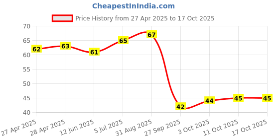 industrybuying.com AMP - TE CONNECTIVITY STRAIN RELIEF ADAPTER, 2WAY, NYLON, 643182-1. amp - te connectivity Price History Graph from 27 Apr 2025 to 16 Oct 2025