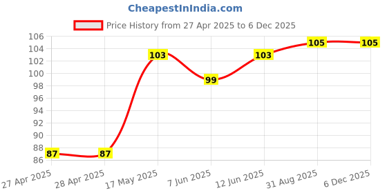 industrybuying.com AMP - TE CONNECTIVITY STRAIN RELIEF COVER, 10WAY, NYLON, 1-643067-0 amp - te connectivity Price History Graph from 27 Apr 2025 to 4 Dec 2025