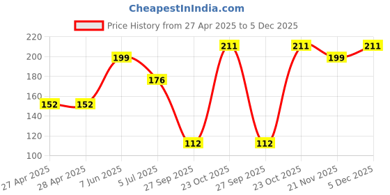 industrybuying.com AMP - TE CONNECTIVITY STRAIN RELIEF, MATE-N-LOK, 3WAY, 641763-1 amp - te connectivity Price History Graph from 27 Apr 2025 to 5 Dec 2025