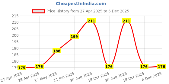 industrybuying.com AMP - TE CONNECTIVITY STRAIN RELIEF, MATE-N-LOK, 6WAY, 1-640721-0 amp - te connectivity Price History Graph from 27 Apr 2025 to 6 Dec 2025