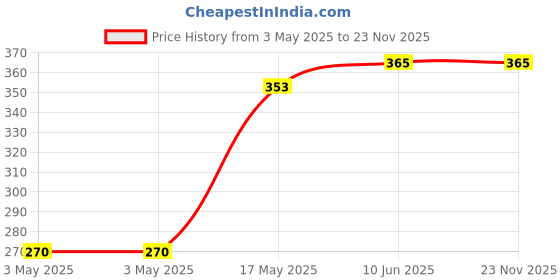 industrybuying.com AMP - TE CONNECTIVITY SWITCH, 1-1634200-3 amp - te connectivity Price History Graph from 3 May 2025 to 22 Nov 2025