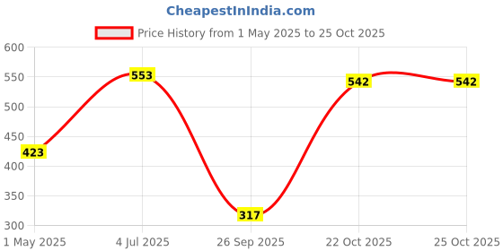 industrybuying.com AMP - TE CONNECTIVITY TAB, AWG18-14, 160451-2 (Pack 10) amp - te connectivity Price History Graph from 1 May 2025 to 24 Oct 2025