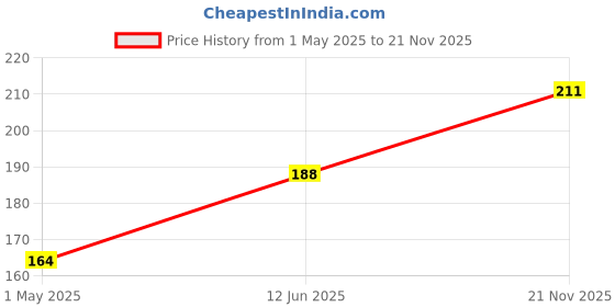 industrybuying.com AMP - TE CONNECTIVITY TAB CONNECTOR HOUSING, GF POLYESTER, 1-178802-5 amp - te connectivity Price History Graph from 1 May 2025 to 21 Nov 2025