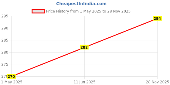 industrybuying.com AMP - TE CONNECTIVITY TAB CONNECTOR HOUSING, GF POLYESTER, 178964-6 amp - te connectivity Price History Graph from 1 May 2025 to 28 Nov 2025
