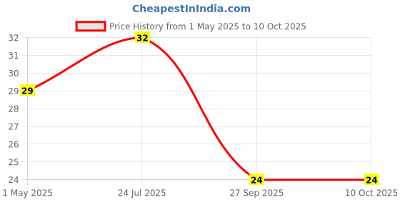 industrybuying.com AMP - TE CONNECTIVITY TAB HOUSING, FASTIN-FASTON CONNECTOR, 480053-3 amp - te connectivity Price History Graph from 1 May 2025 to 9 Oct 2025