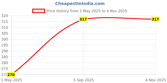 industrybuying.com AMP - TE CONNECTIVITY TAB TERMINAL, RIGHT ANGLE, 4.8X0.8MM,PCB, 1-726389-2 (Pack 10) amp - te connectivity Price History Graph from 1 May 2025 to 2 Nov 2025