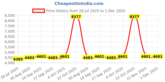 industrybuying.com AMP - TE CONNECTIVITY TAPE, SILICONE FUSION, RUBBER, RED, 1INX36FT, 608036-1. amp - te connectivity Price History Graph from 26 Jul 2025 to 30 Nov 2025