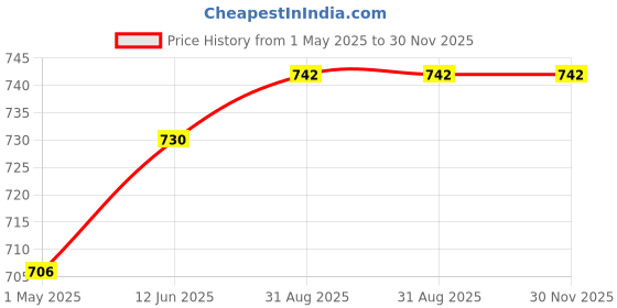 industrybuying.com AMP - TE CONNECTIVITY TERMINAL, BLADE, 6.35MM, 22-18AWG, CRIMP, 61316-1 amp - te connectivity Price History Graph from 1 May 2025 to 30 Nov 2025