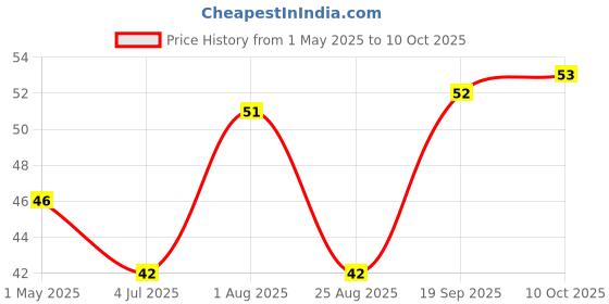 industrybuying.com AMP - TE CONNECTIVITY TERMINAL BLOCK, WTB, 2POS, 30-12AWG, TH, 796644-2 amp - te connectivity Price History Graph from 1 May 2025 to 10 Oct 2025