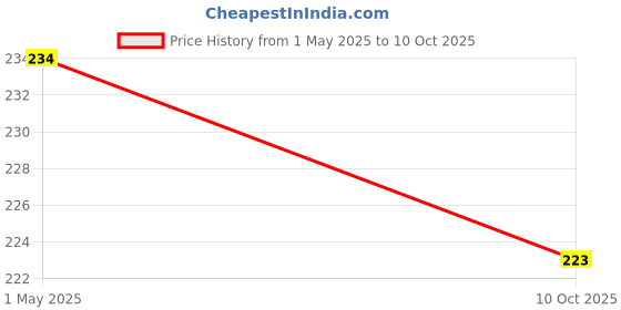 industrybuying.com AMP - TE CONNECTIVITY TERMINAL, CLOSED END, 22-10AWG, 36965 (Pack 10) amp - te connectivity Price History Graph from 1 May 2025 to 10 Oct 2025