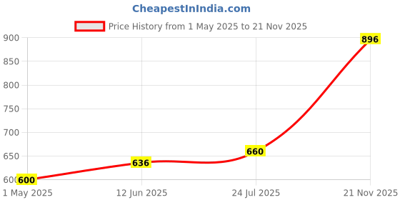 industrybuying.com AMP - TE CONNECTIVITY TERMINAL, COMPRESSION LUG, 1/0AWG, 710025-3 amp - te connectivity Price History Graph from 1 May 2025 to 21 Nov 2025