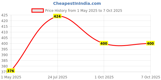 industrybuying.com AMP - TE CONNECTIVITY TERMINAL, COMPRESSION LUG, 3AWG, 710026-3 amp - te connectivity Price History Graph from 1 May 2025 to 6 Oct 2025