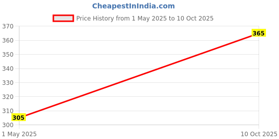 industrybuying.com AMP - TE CONNECTIVITY TERMINAL, COMPRESSION LUG, 5AWG, 710030-5 amp - te connectivity Price History Graph from 1 May 2025 to 10 Oct 2025