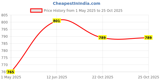 industrybuying.com AMP - TE CONNECTIVITY TERMINAL, COMPRESSION LUG, 5AWG, 710030-7 amp - te connectivity Price History Graph from 1 May 2025 to 24 Oct 2025