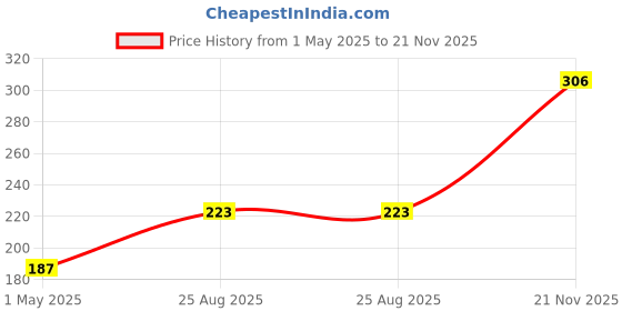 industrybuying.com AMP - TE CONNECTIVITY TERMINAL, COMPRESSION LUG, 7AWG, 710031-8 amp - te connectivity Price History Graph from 1 May 2025 to 21 Nov 2025