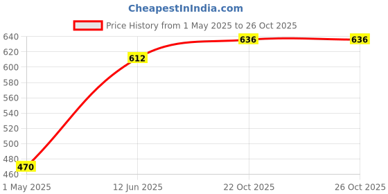 industrybuying.com AMP - TE CONNECTIVITY TERMINAL, CRIMP, RING, 22-16AWG, 2-320572-1 (Pack 10) amp - te connectivity Price History Graph from 1 May 2025 to 25 Oct 2025