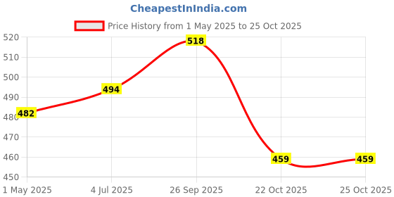 industrybuying.com AMP - TE CONNECTIVITY TERMINAL, CRIMP, RING, M5, 22-16AWG, RED, 130008 (Pack 10) amp - te connectivity Price History Graph from 1 May 2025 to 25 Oct 2025