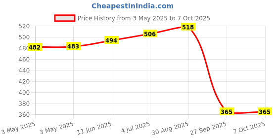 industrybuying.com AMP - TE CONNECTIVITY TERMINAL, DISCRETE SOCKET, 3.5MM, 2-5331272-7 (Pack 10) amp - te connectivity Price History Graph from 3 May 2025 to 7 Oct 2025
