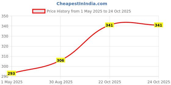 industrybuying.com AMP - TE CONNECTIVITY TERMINAL. FASTON, 6.35X0.81MM, 180430-2 (Pack 10) amp - te connectivity Price History Graph from 1 May 2025 to 23 Oct 2025