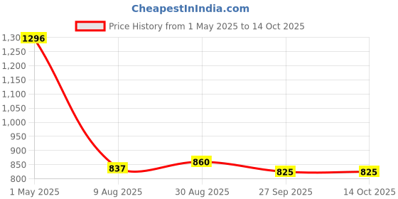 industrybuying.com AMP - TE CONNECTIVITY TERMINAL, FASTON, 6.35X0.81MM, 2-160256-2 (Pack 100) amp - te connectivity Price History Graph from 1 May 2025 to 14 Oct 2025