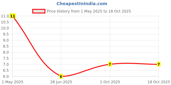 industrybuying.com AMP - TE CONNECTIVITY TERMINAL, FLAG RECEPTACLE, #22-18, CRIMP, 62336-1. amp - te connectivity Price History Graph from 1 May 2025 to 17 Oct 2025