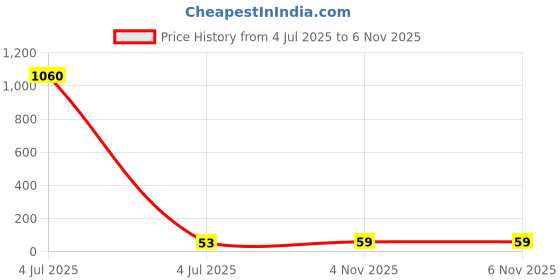 industrybuying.com AMP - TE CONNECTIVITY TERMINAL, FORK TONGUE, #10, 14AWG, BLUE, 52937 amp - te connectivity Price History Graph from 4 Jul 2025 to 6 Nov 2025
