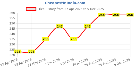 industrybuying.com AMP - TE CONNECTIVITY TERMINAL, KNIFE DISCONNECT SPLICE, 14AWG, 32448. amp - te connectivity Price History Graph from 27 Apr 2025 to 4 Dec 2025