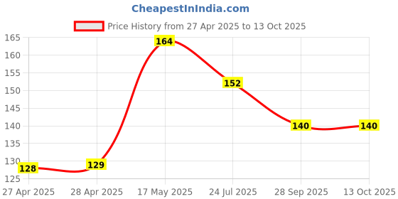 industrybuying.com AMP - TE CONNECTIVITY TERMINAL, KNIFE DISCONNECT SPLICE RED, 320555 amp - te connectivity Price History Graph from 27 Apr 2025 to 12 Oct 2025