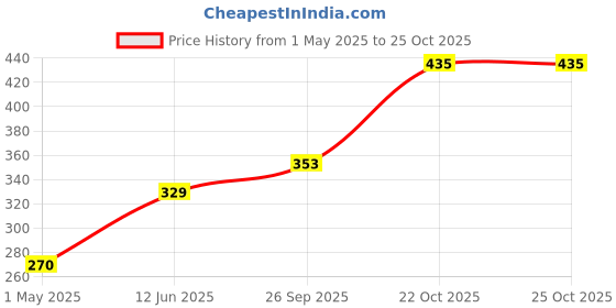 industrybuying.com AMP - TE CONNECTIVITY TERMINAL, MALE DISCONNECT, 6.35MM, CRIMP, 160650-2 (Pack 10) amp - te connectivity Price History Graph from 1 May 2025 to 25 Oct 2025
