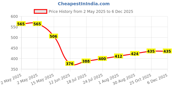 industrybuying.com AMP - TE CONNECTIVITY TERMINAL, OPEN BARREL SPLICE, 13.5AWG, 62306-2 (Pack 100) amp - te connectivity Price History Graph from 2 May 2025 to 4 Dec 2025